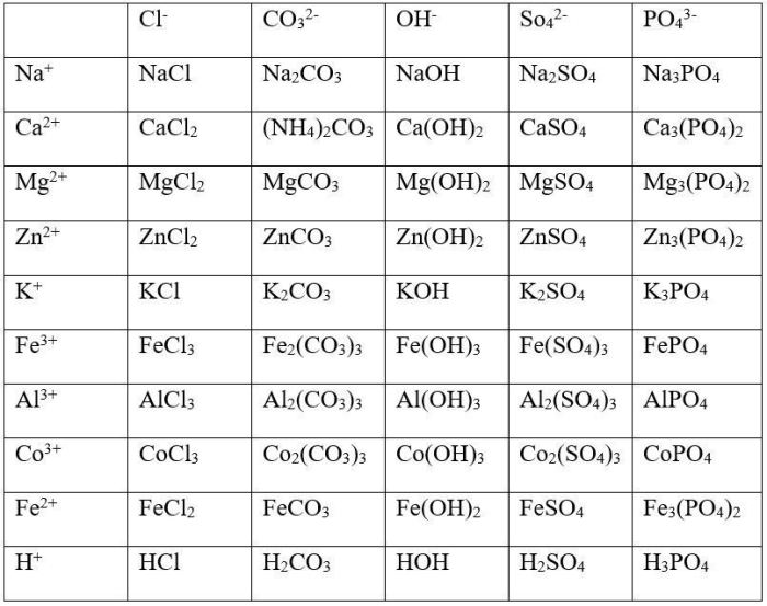 Writing chemical formulas criss cross method worksheet answers