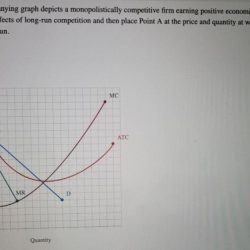 Suppose the accompanying graph depicts a monopolistically competitive firm