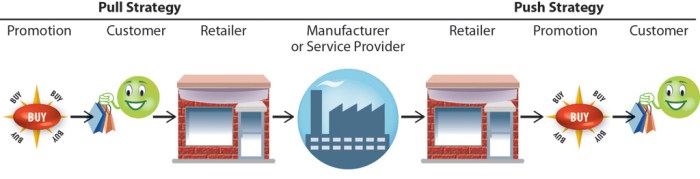 Push strategy pull distribution sales strategies diagram parties manufacturer